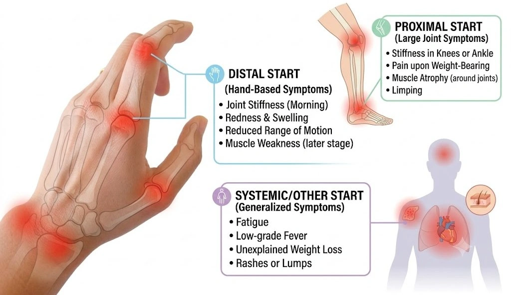 Symptoms Split by Where the Disease Starts
