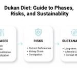Dukan Diet: Guide to Phases, Risks, and Sustainability