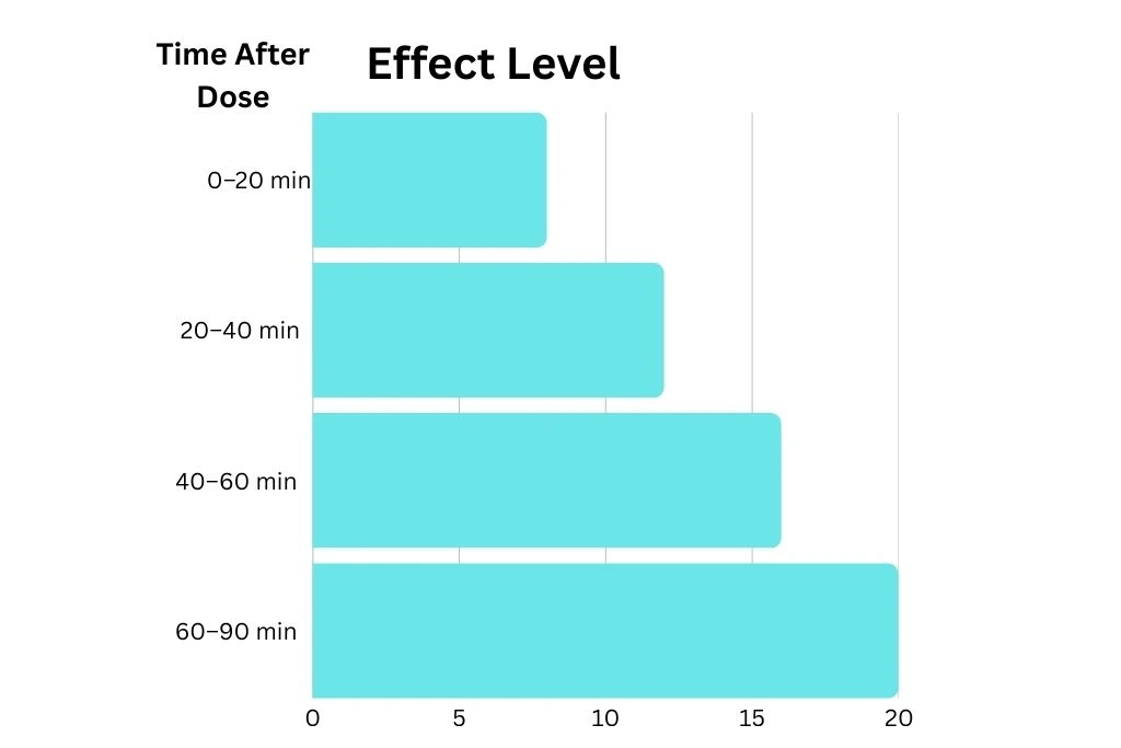 How Fast Clonazepam Starts Working