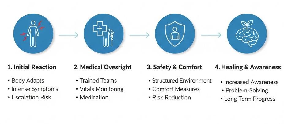 How the Body Responds When Alcohol Leaves the System