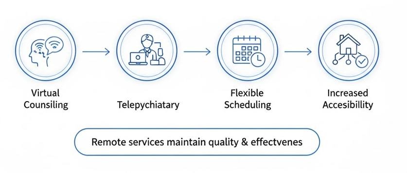 Telehealth and Virtual Mental Health Support
