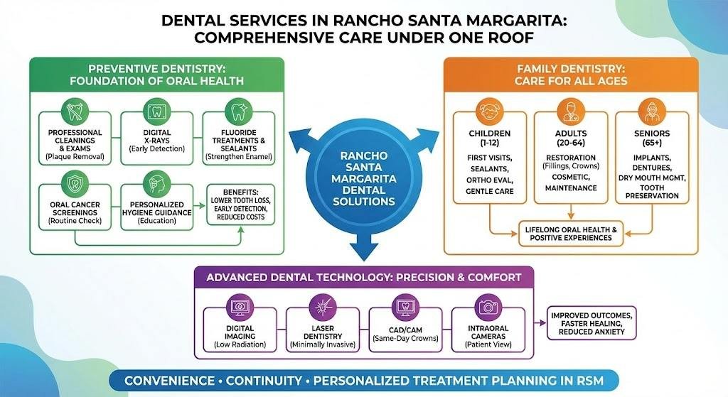 Dental Services in Rancho Santa Margarita