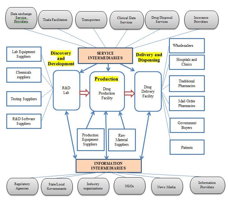 How Pharmaceutical Distribution Affects Access to Generic Drugs