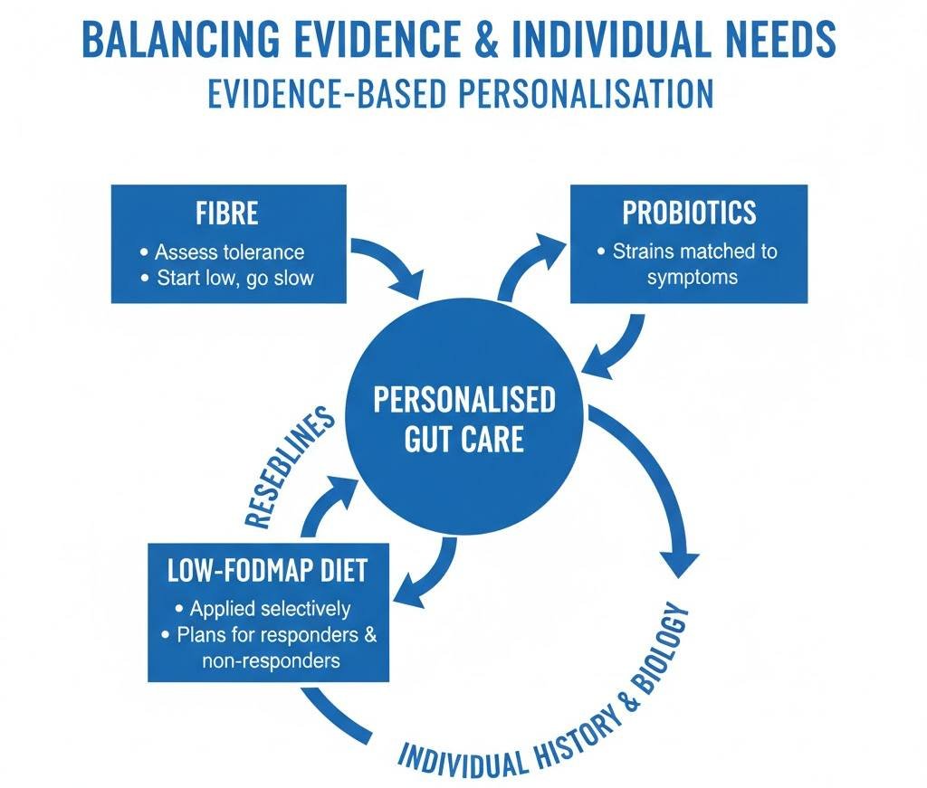 How Practitioners Balance Evidence with Individual Needs