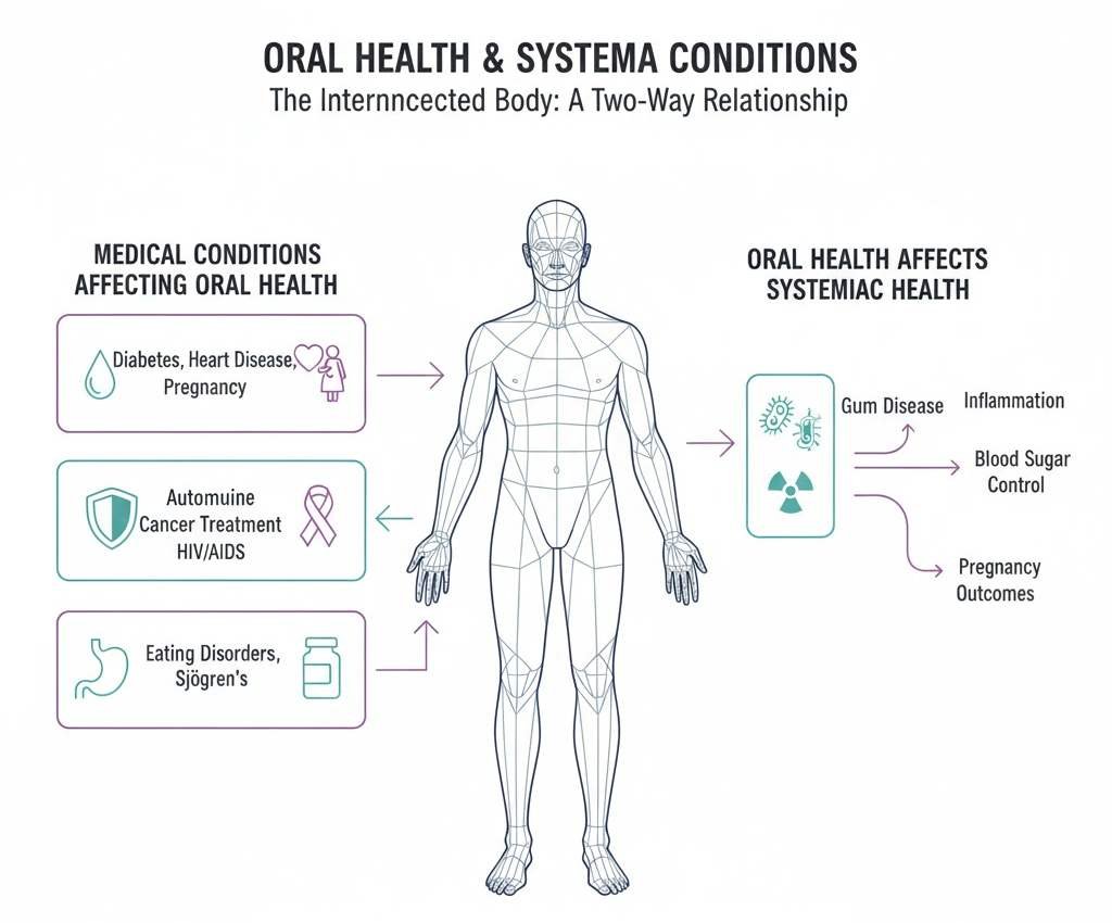 Special Considerations: Dental Health and Systemic Conditions