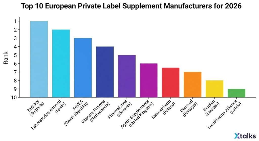 Top 10 European Private Label Supplement Manufacturers for 2026