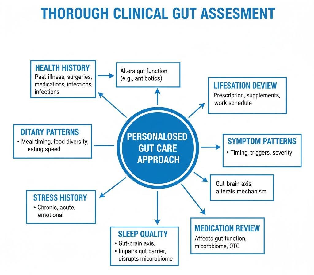 What a Thorough Clinical Assessment Looks Like