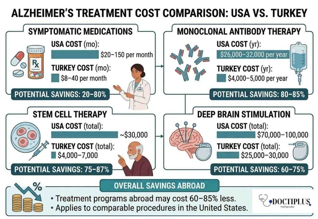 Cost Comparison: Alzheimer’s Treatment in the USA vs Turkey