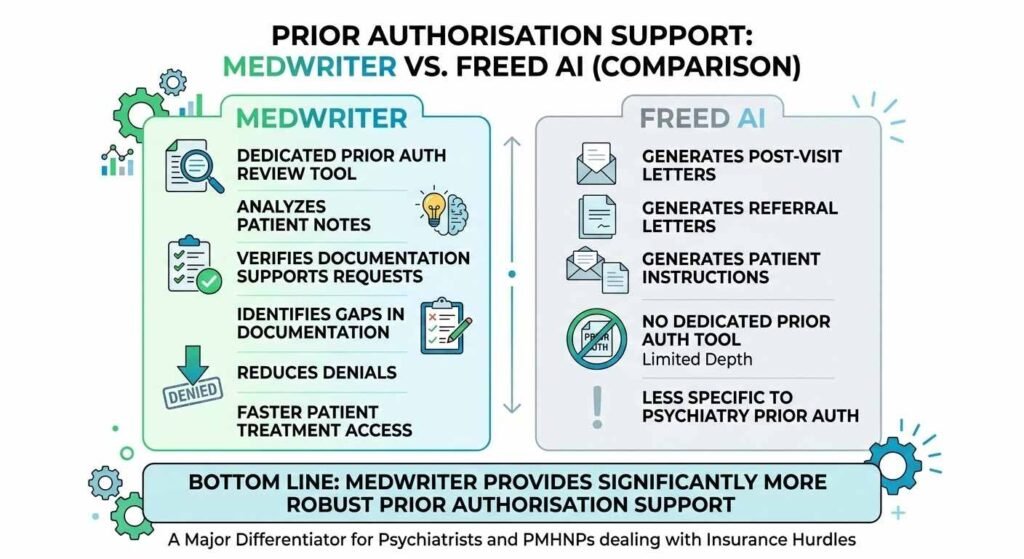 Prior Authorisation Support