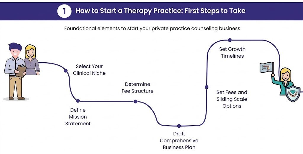 How to Start a Therapy Practice: First Steps to Take
