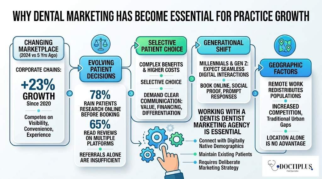 Why Dental Marketing Has Become Essential for Practice Growth