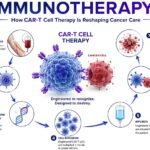 Future of Immunotherapy: How CAR-T Cell Therapy Is Reshaping Cancer Care