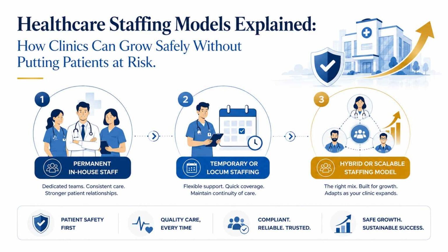 Healthcare Staffing Models Explained_ How Clinics Can Grow Safely Without Putting Patients at Risk
