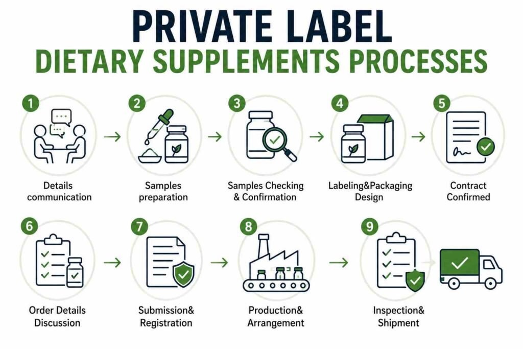 Private Label Dietary Supplements Processes