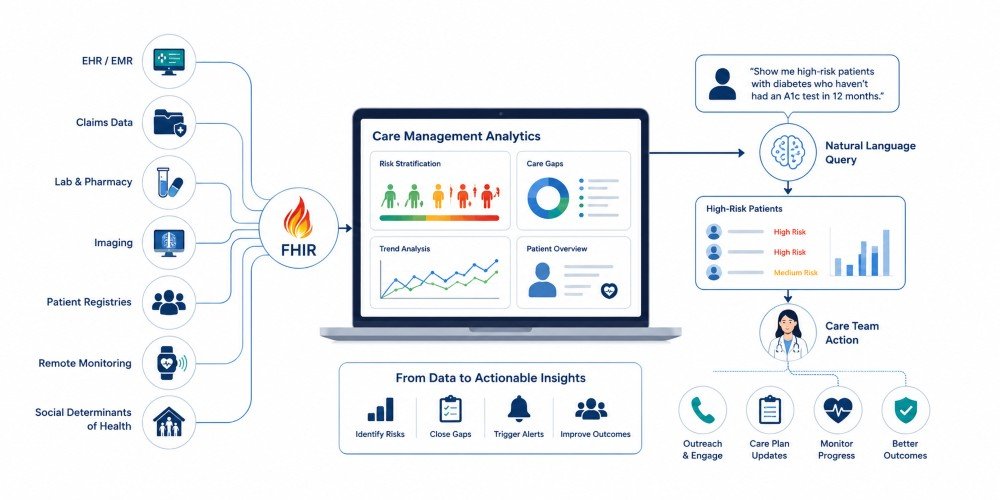 What Care Management Analytics Software Actually Does