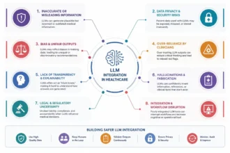 What Can Go Wrong When LLMs Are Integrated Into Healthcare