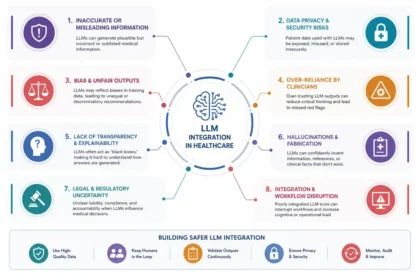 What Can Go Wrong When LLMs Are Integrated Into Healthcare